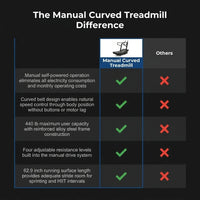 Manual Curved Treadmill Built for Natural Running, LED Display, 440 lb Capacity, 4 Resistance Levels — Comparison
